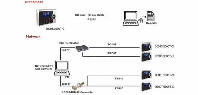 Linux System Fingerprint Time Attendance System With Network / Free ...